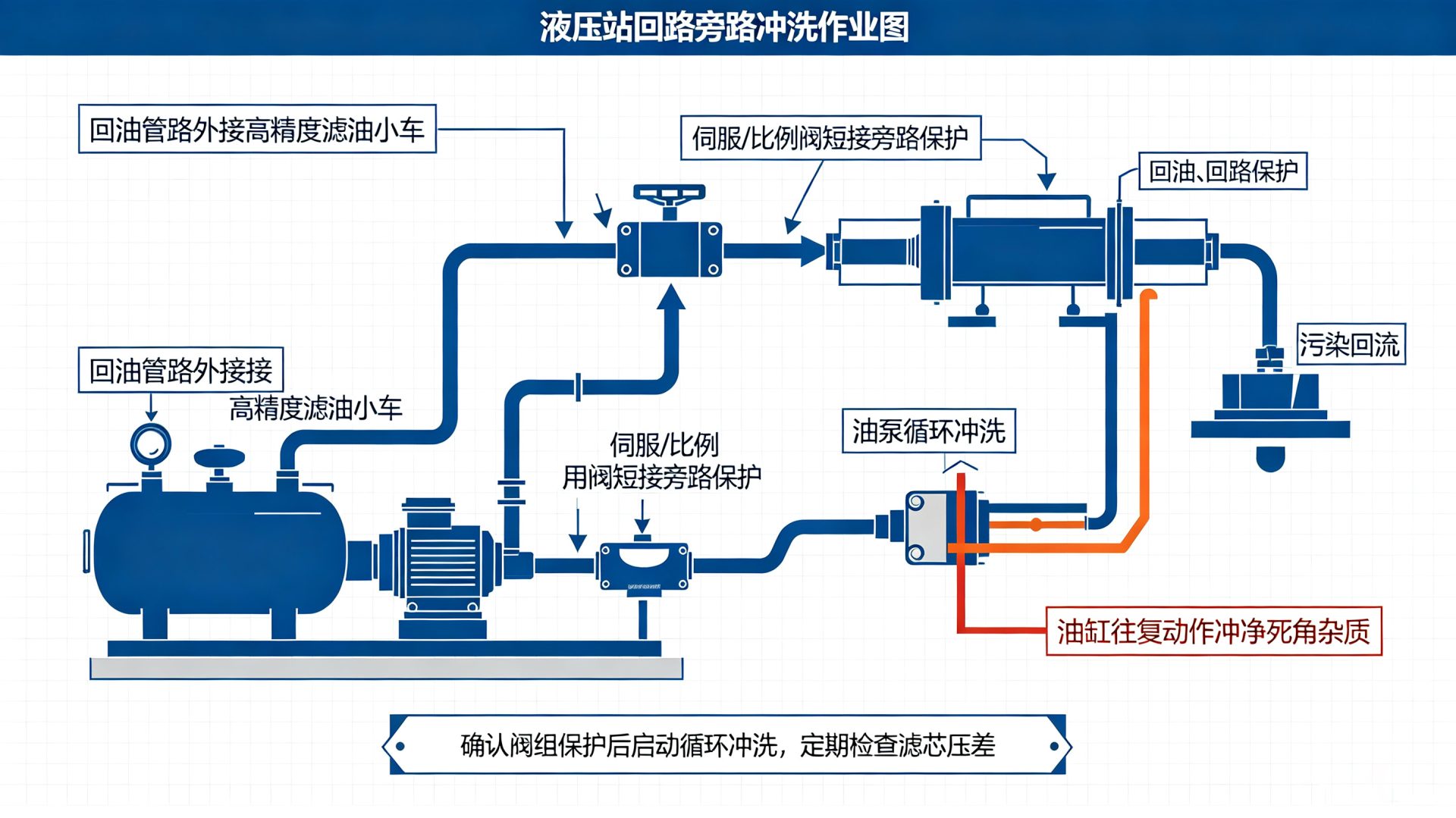 液压油回路清洗