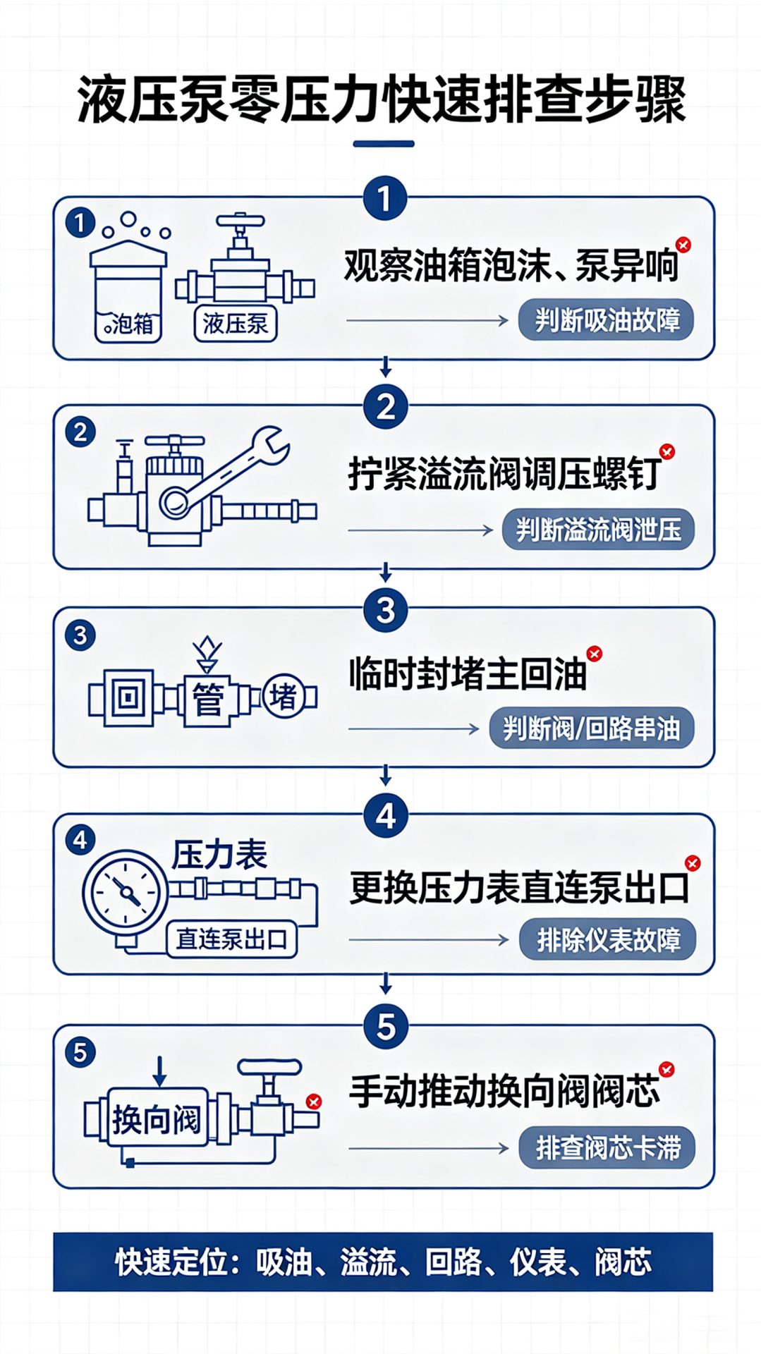 液压阀体故障排查步骤