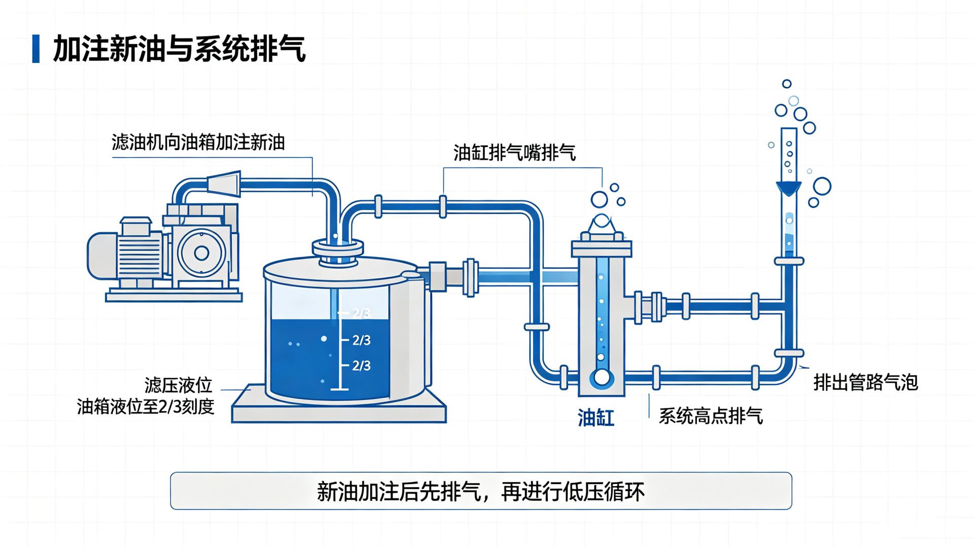 新油加注