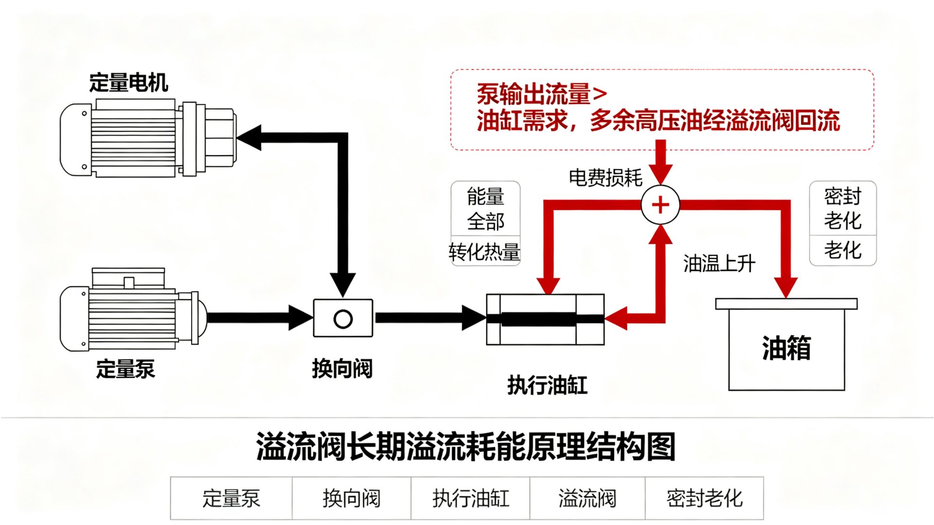 溢流阀节能改造1