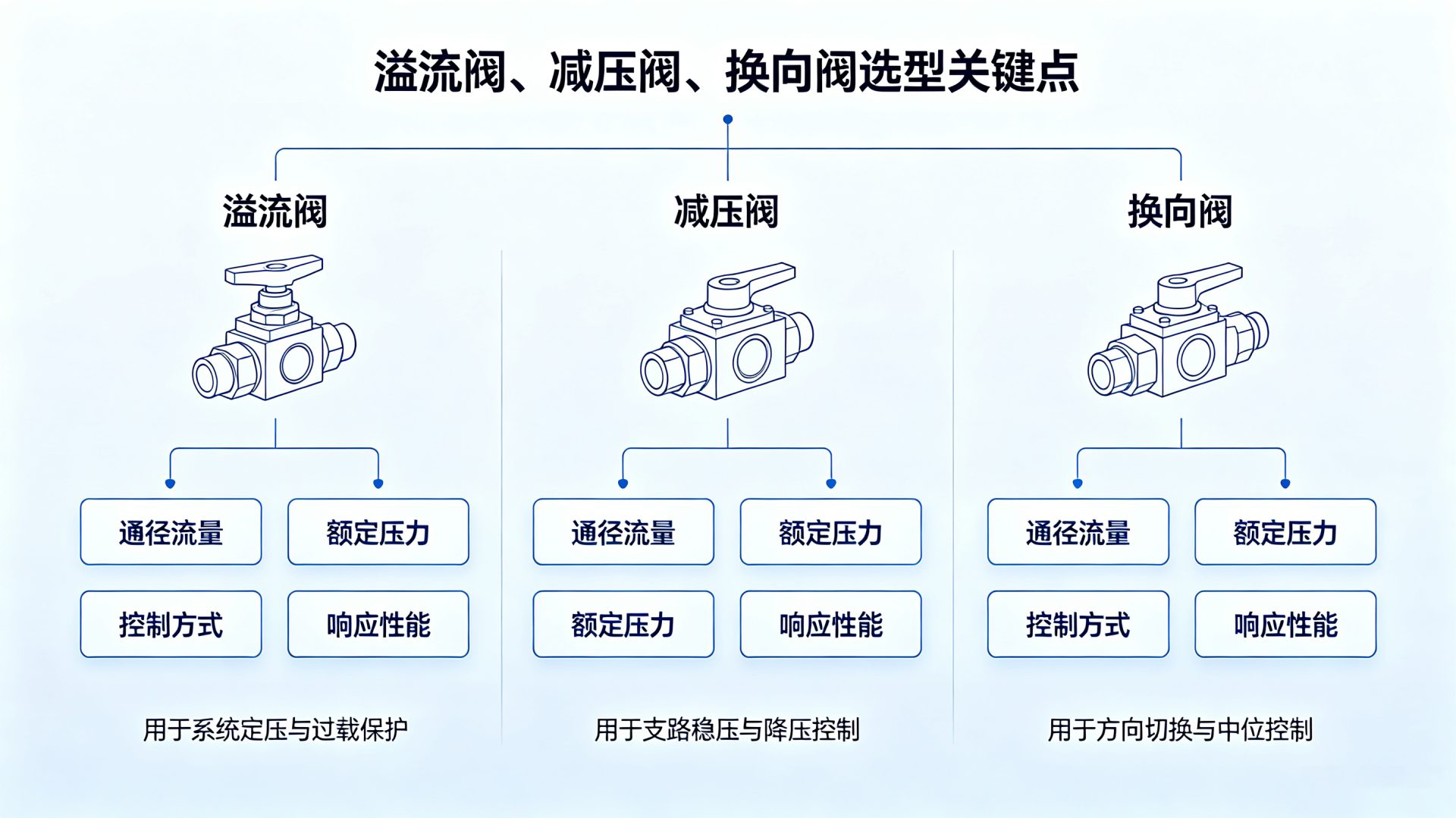 阀门选型关键点