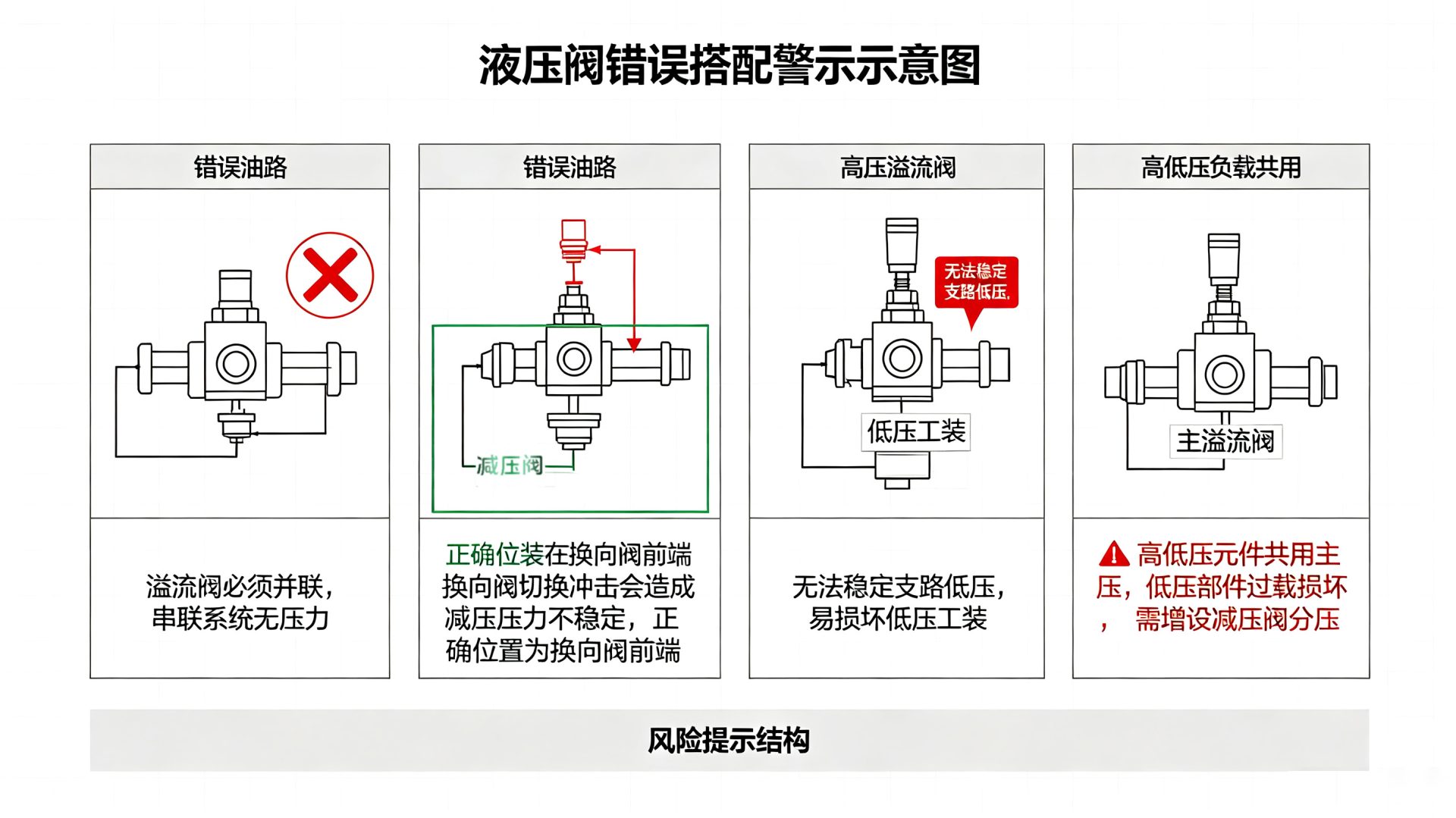 阀门搭配风险提示