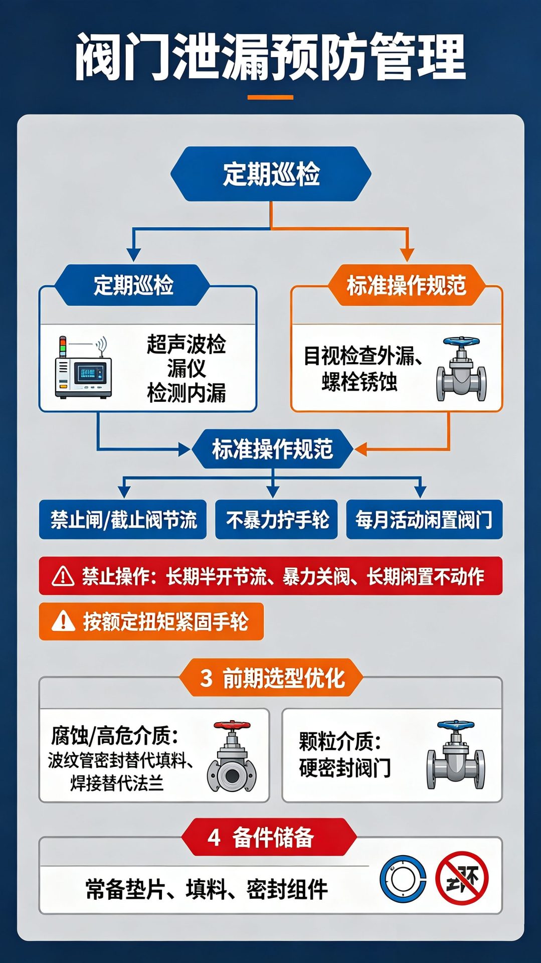 预防管理