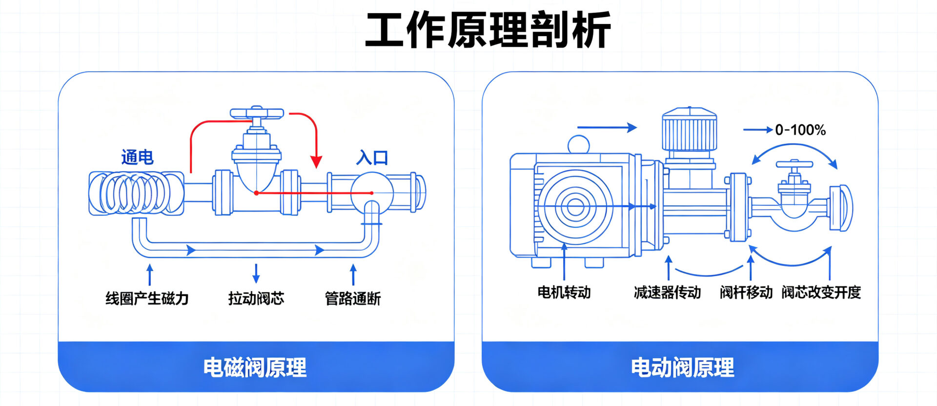 工作原理