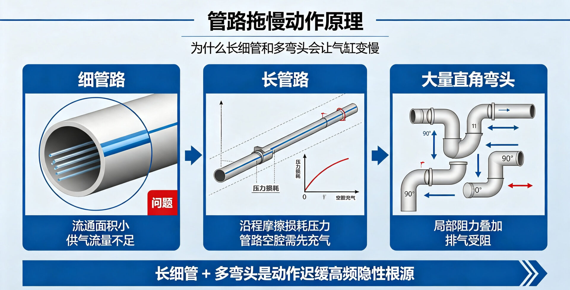 气动执行元件动作迟缓优化方案