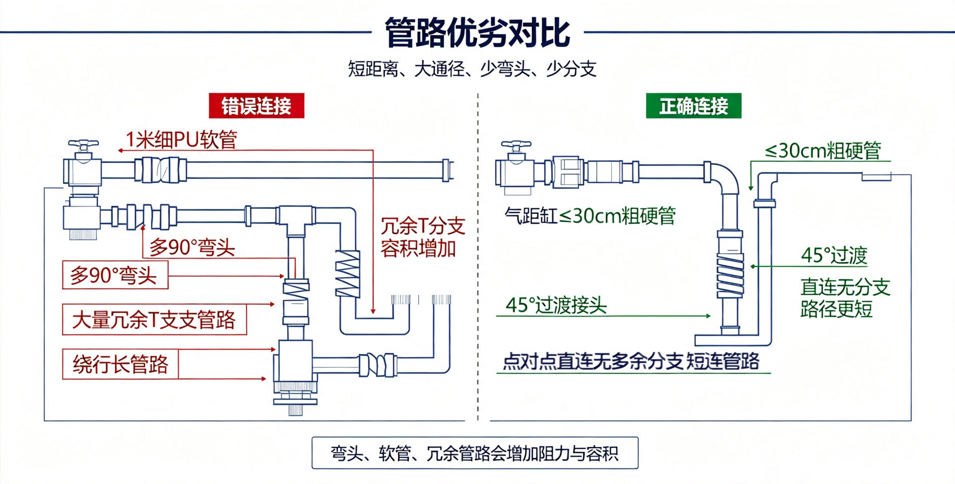 管路优势
