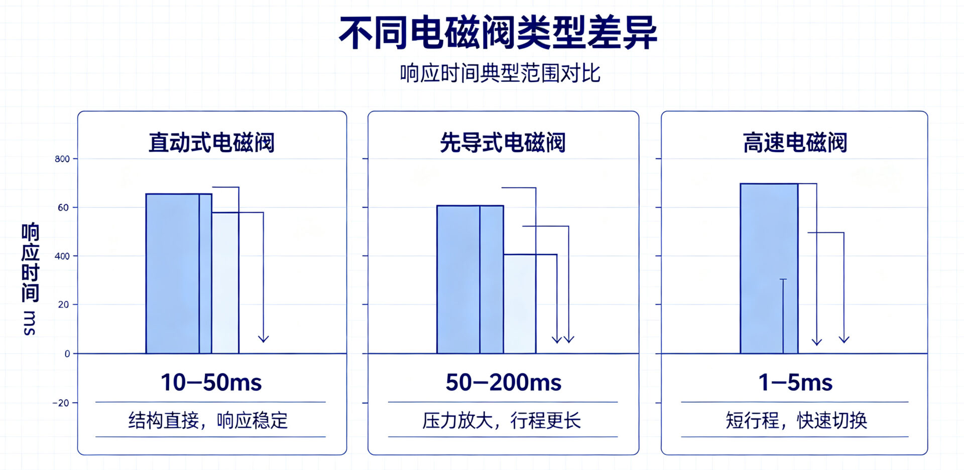 响应速度