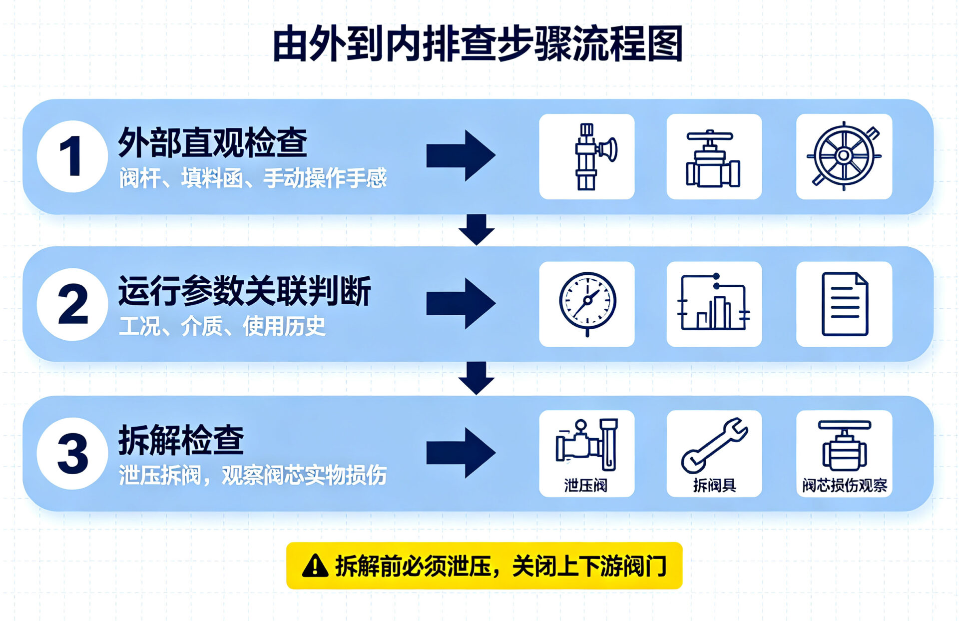 排查步骤