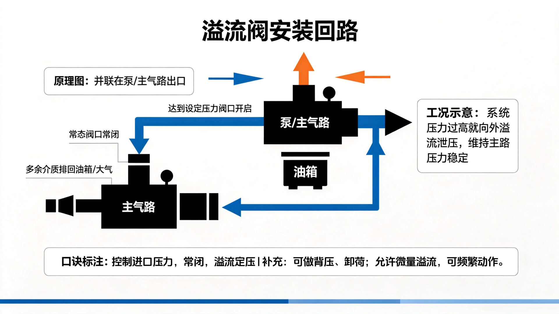 溢流阀