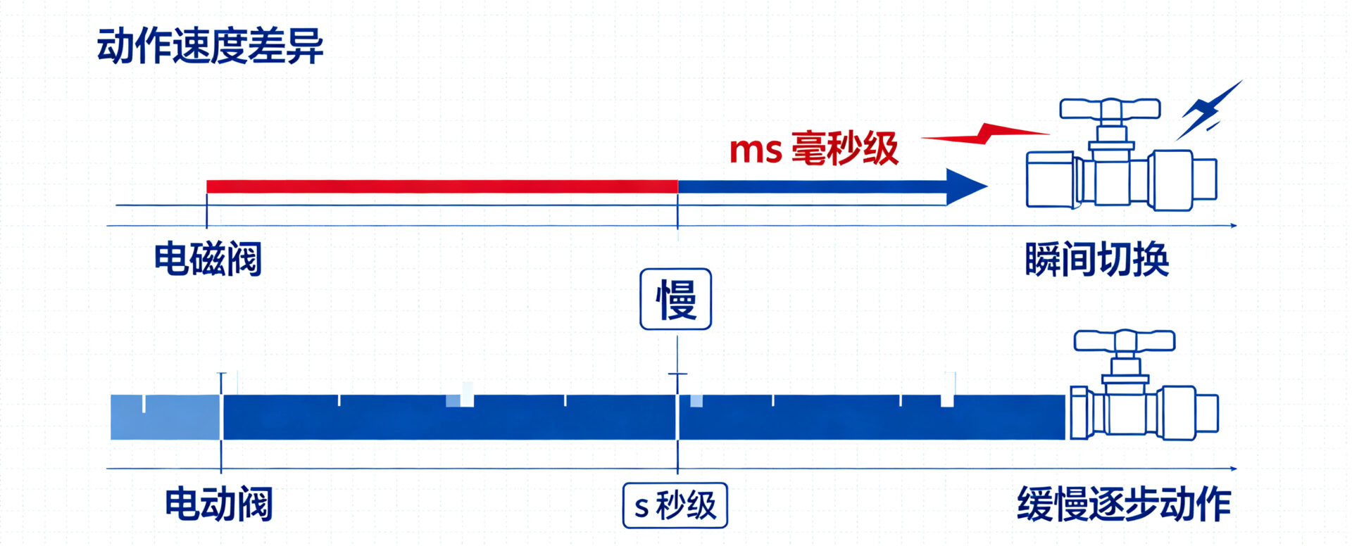 响应速度