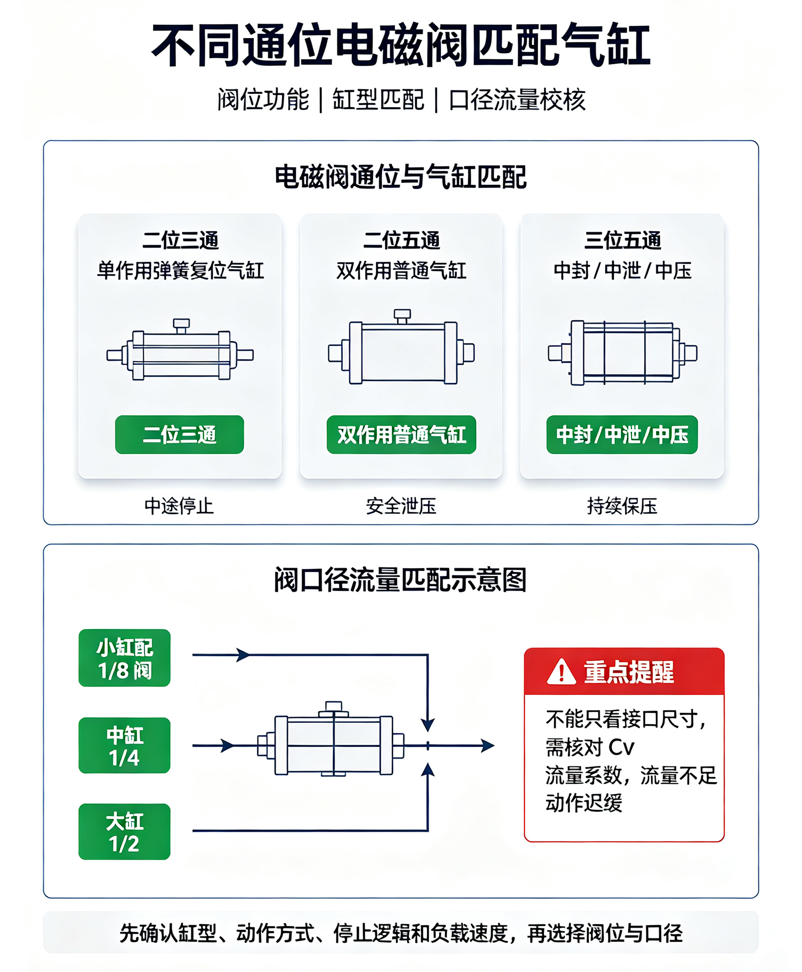 流量配对