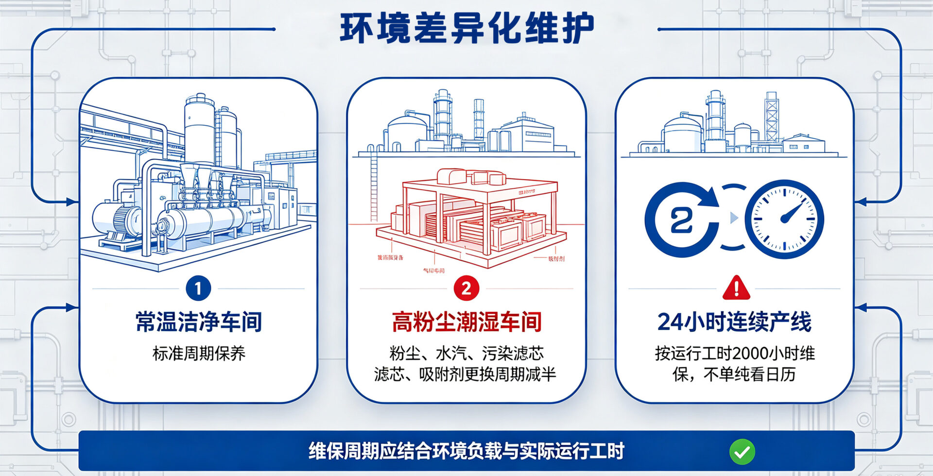 环境适配