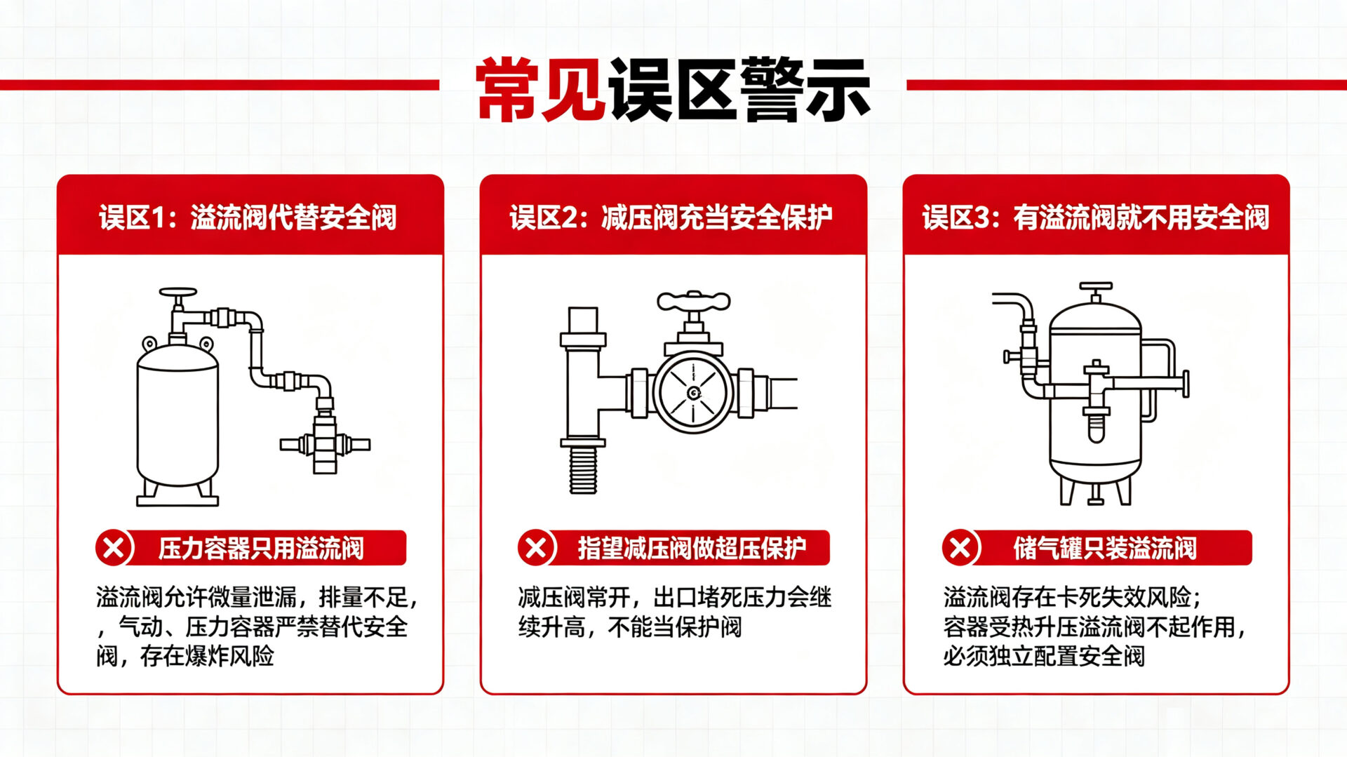 误区警示