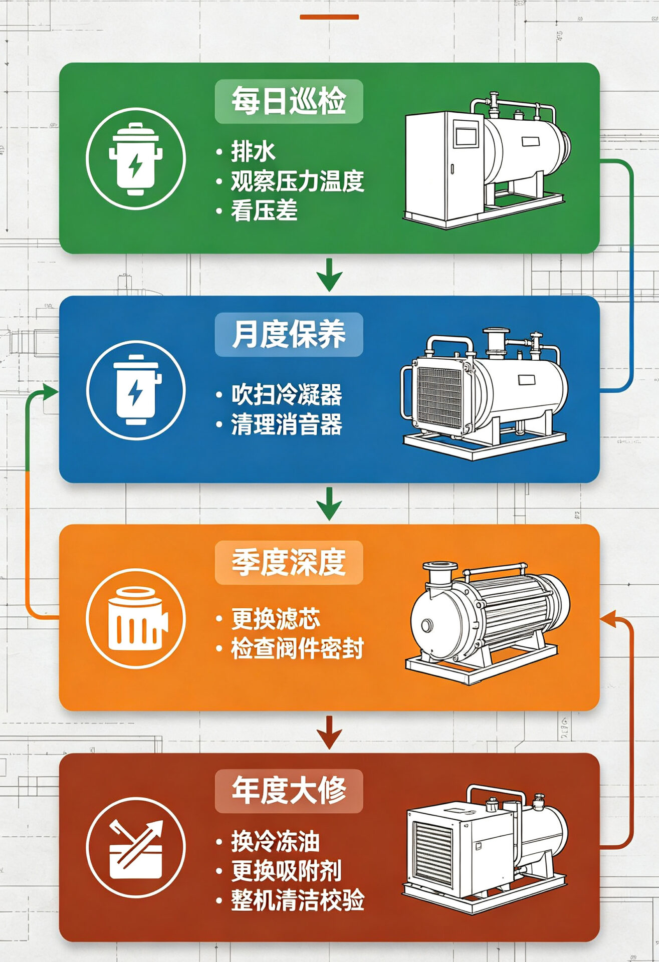 分级保养