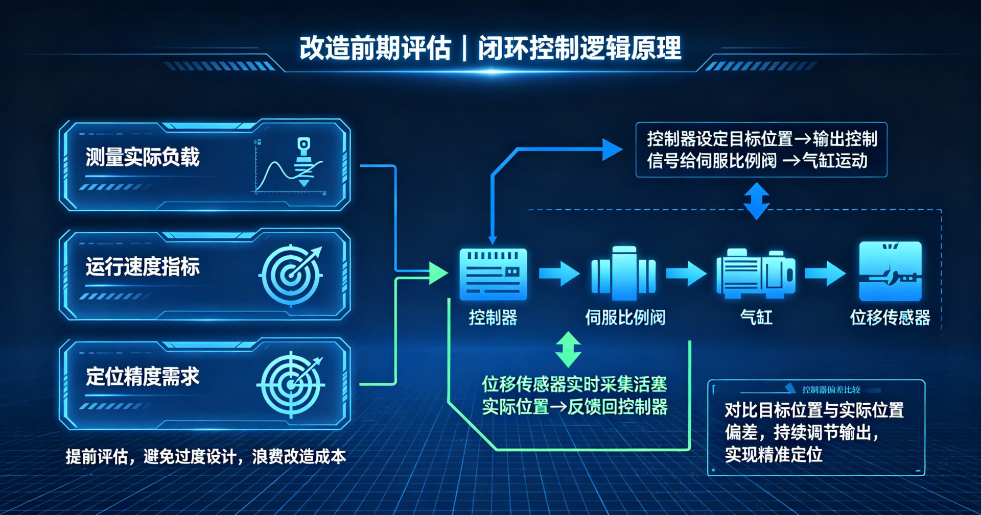 控制逻辑