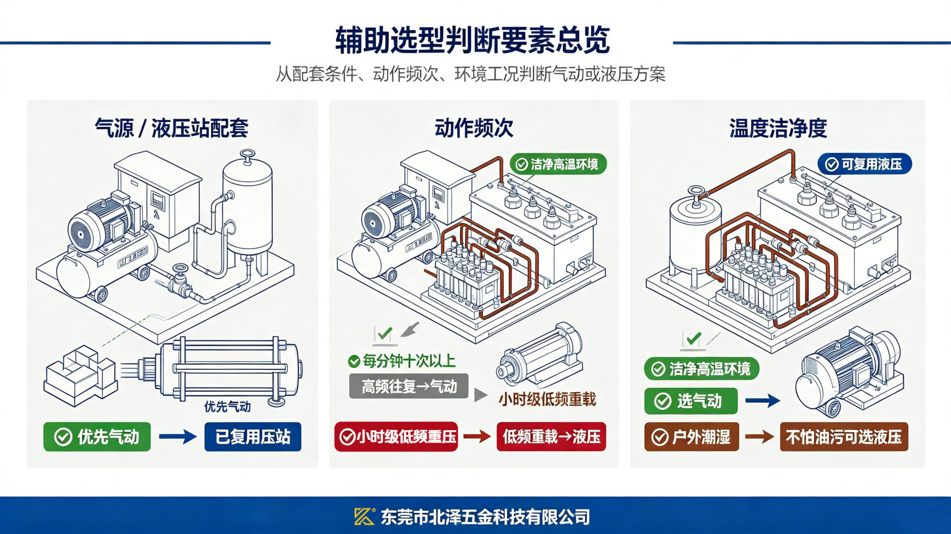 辅助选型