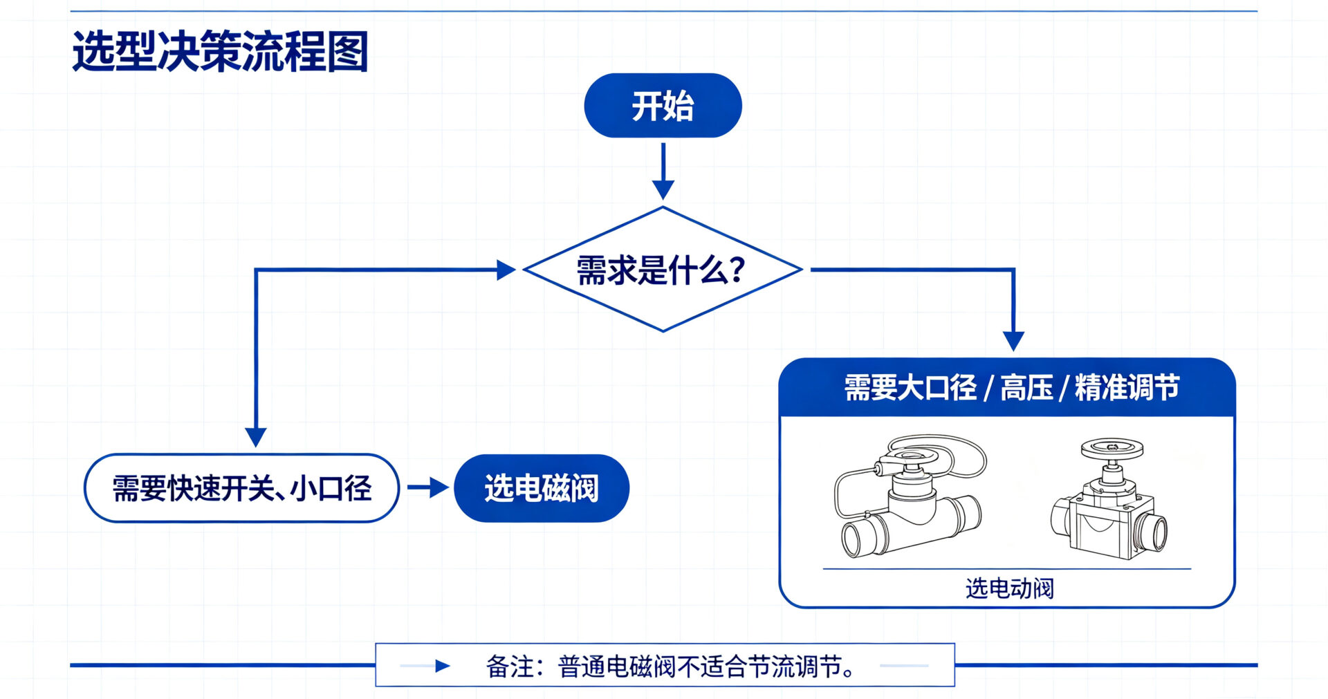 选型需求