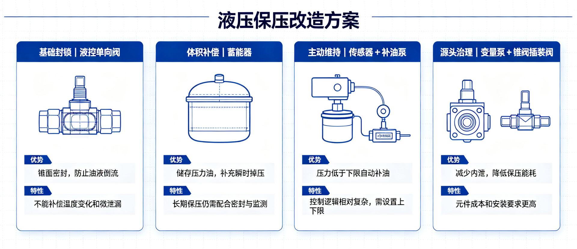 改造方案