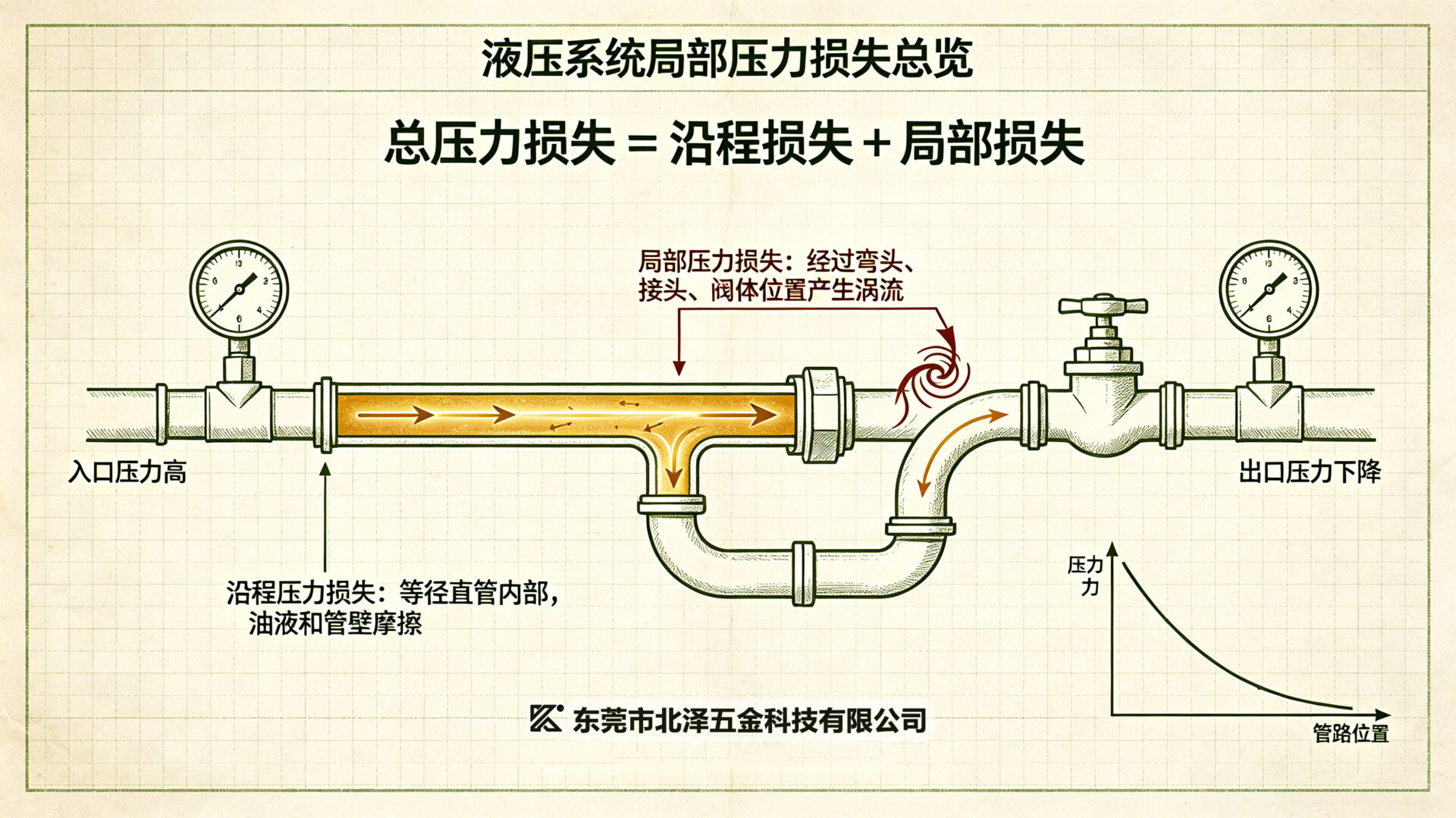 损失总览