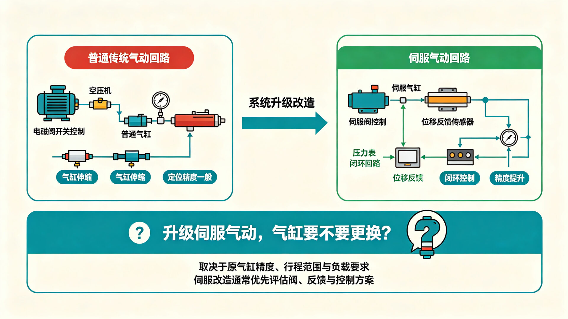 改造评估