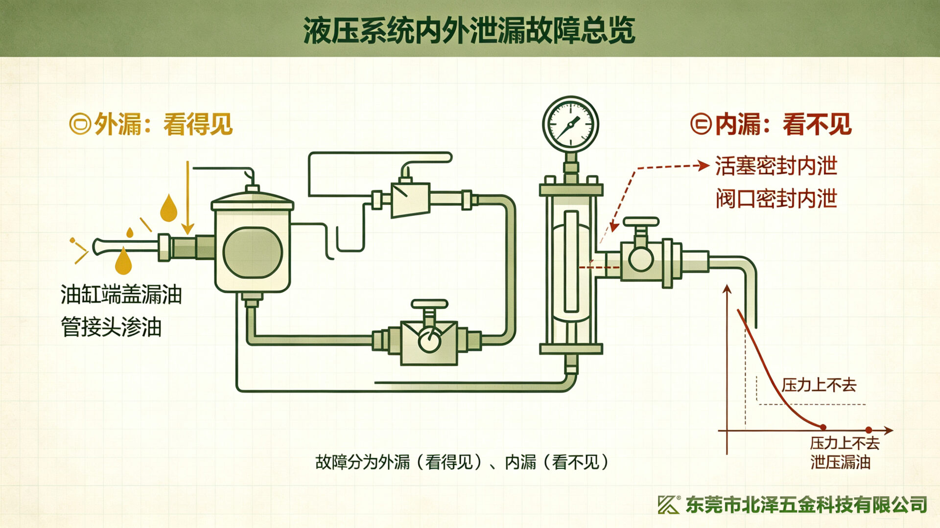 泄露故障