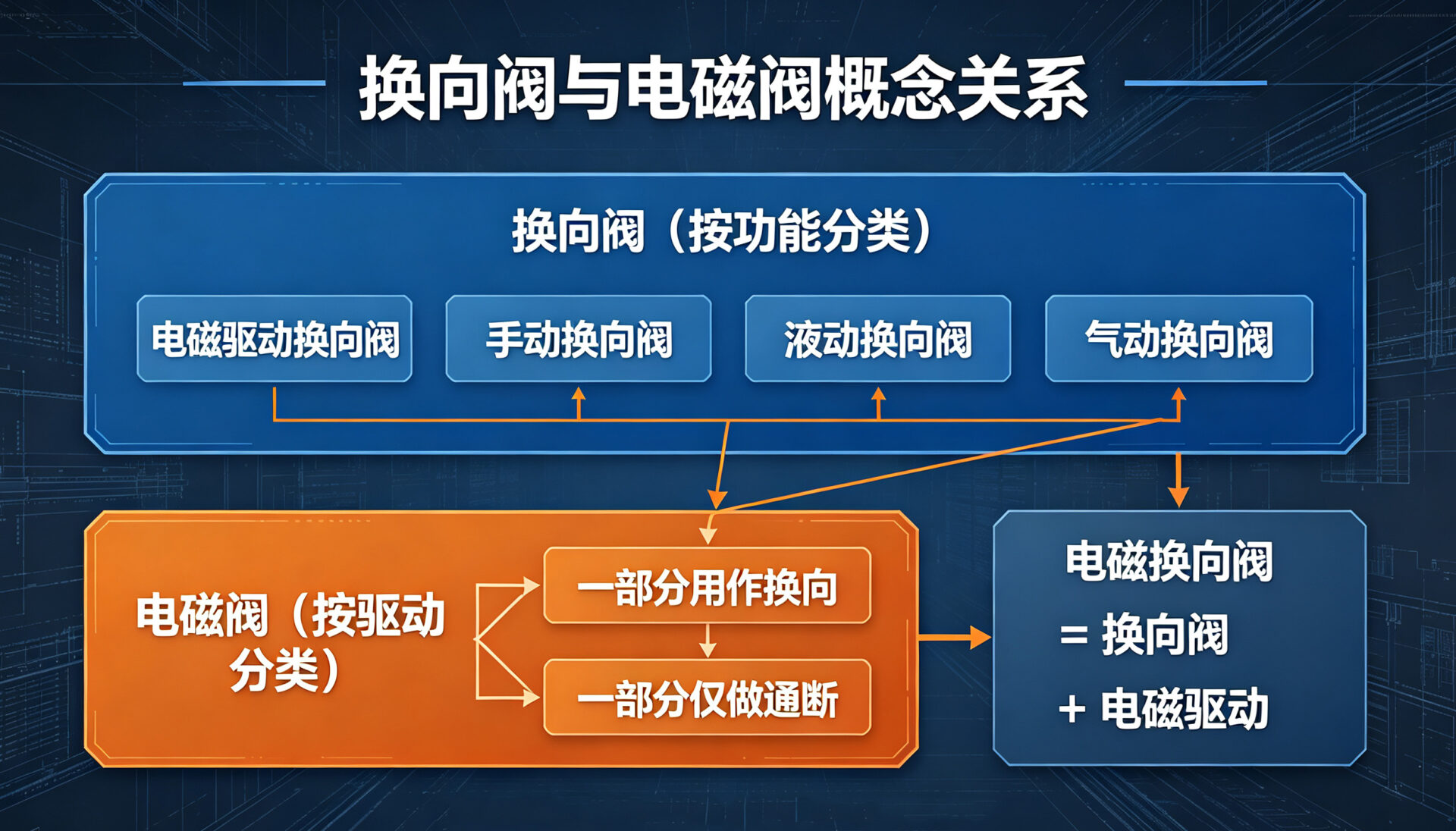 概念关系