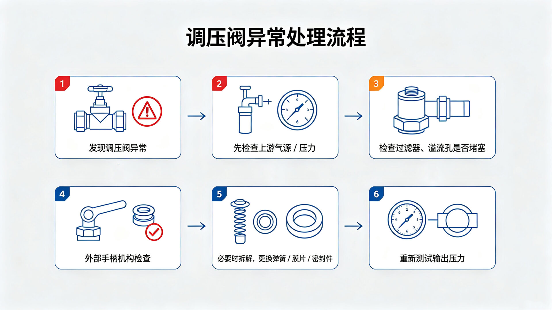 异常处理