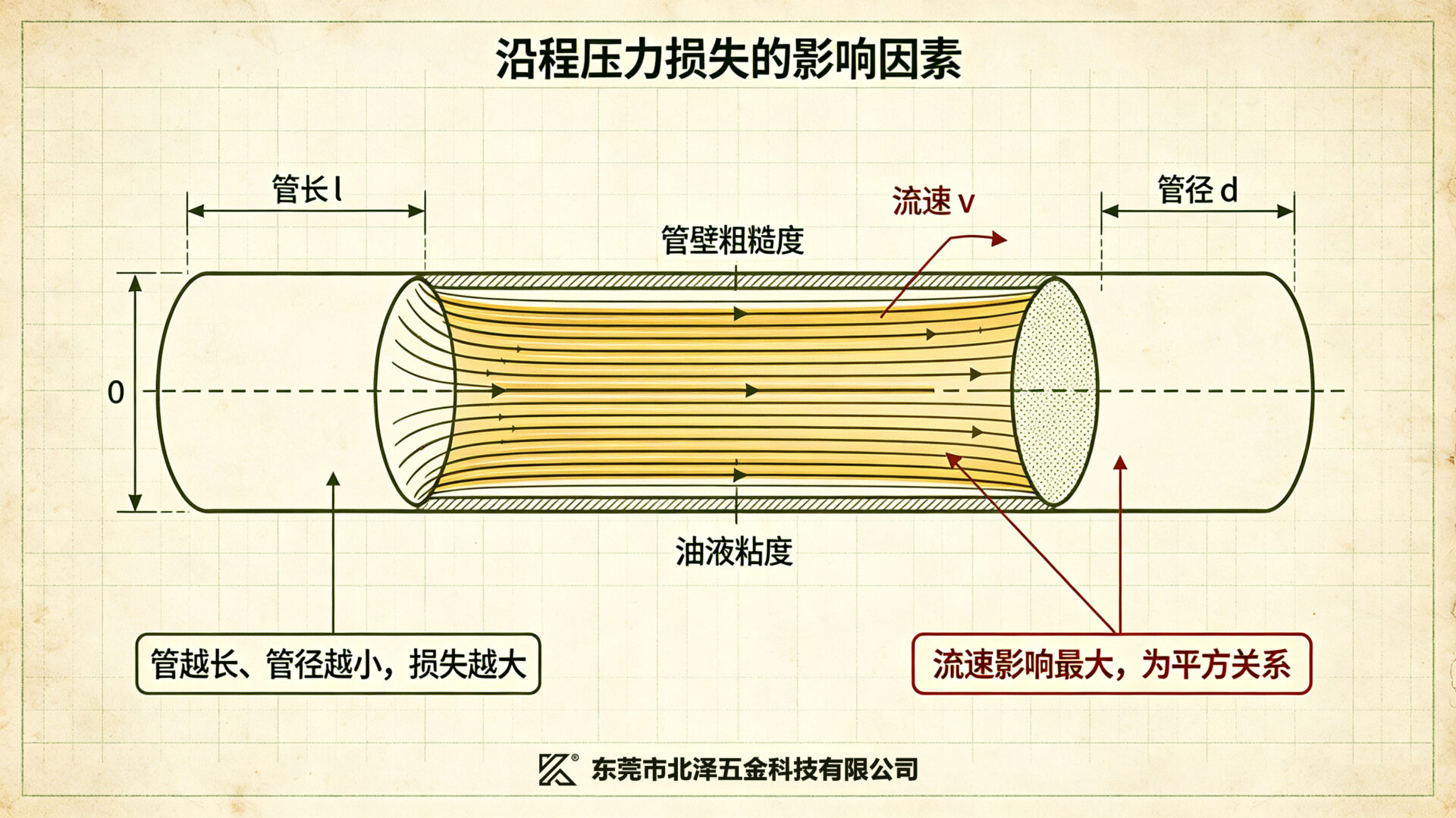 影响因素