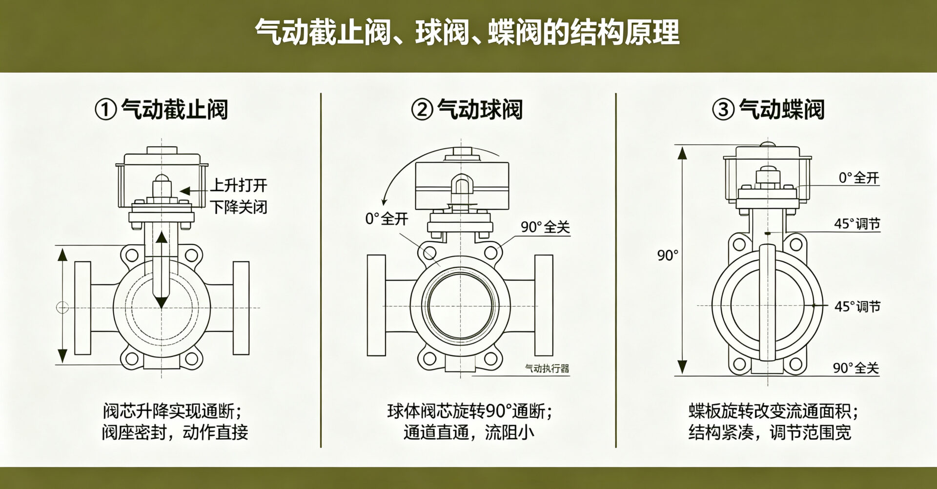 操作方式