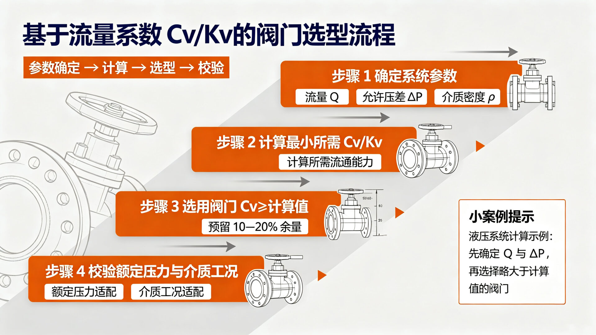 选型流程