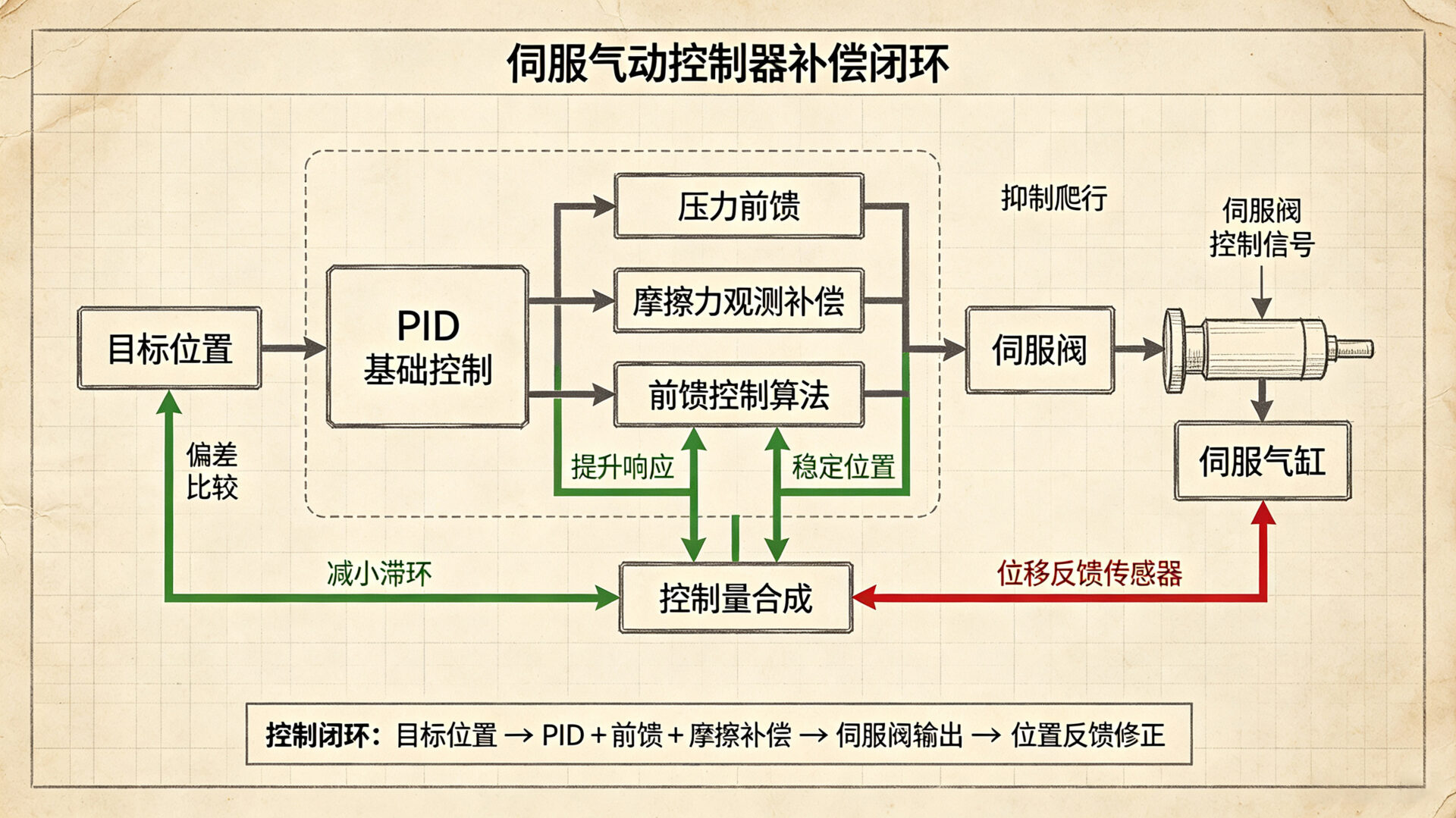 伺服闭环