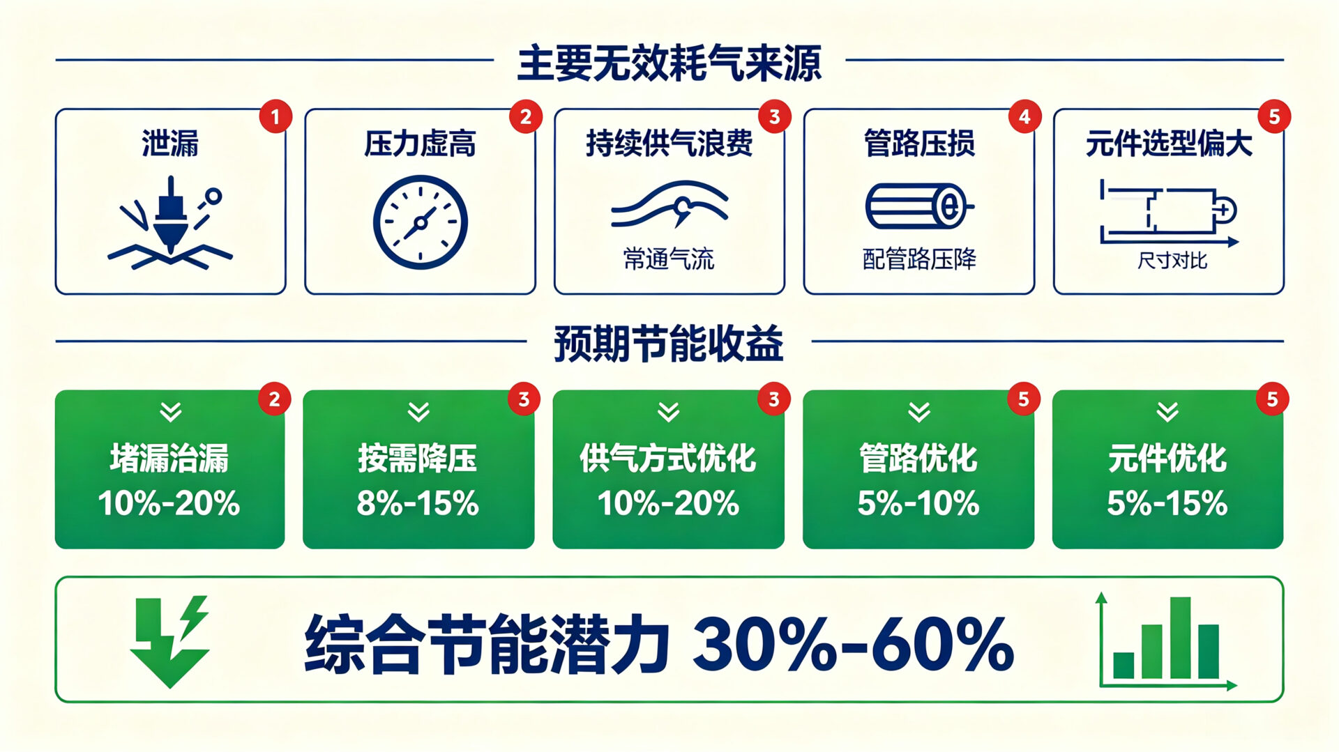 节能收益