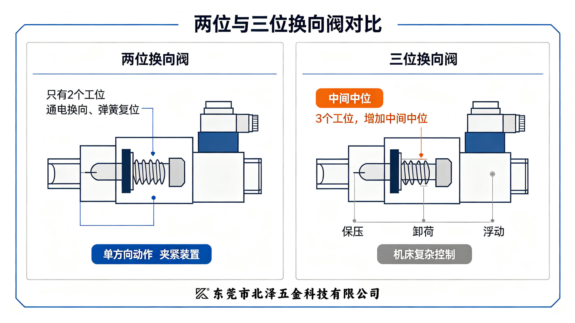 阀体结构