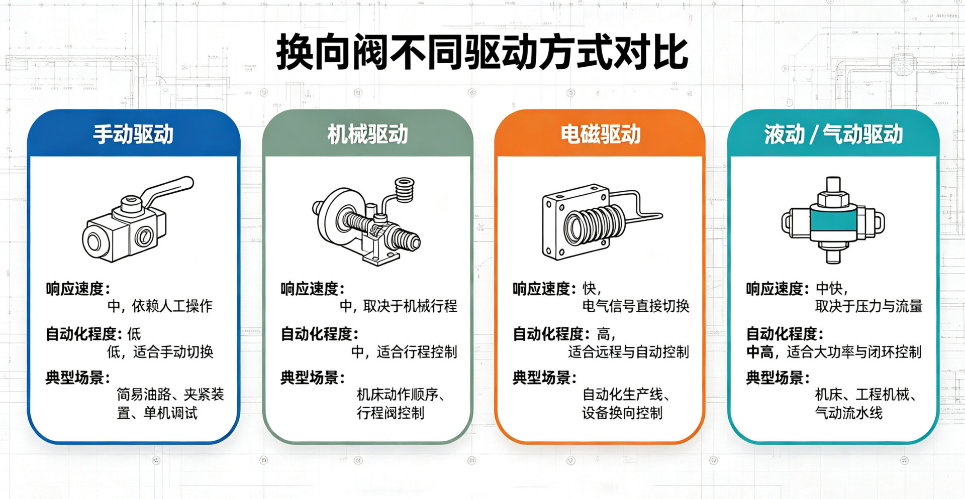 驱动方式