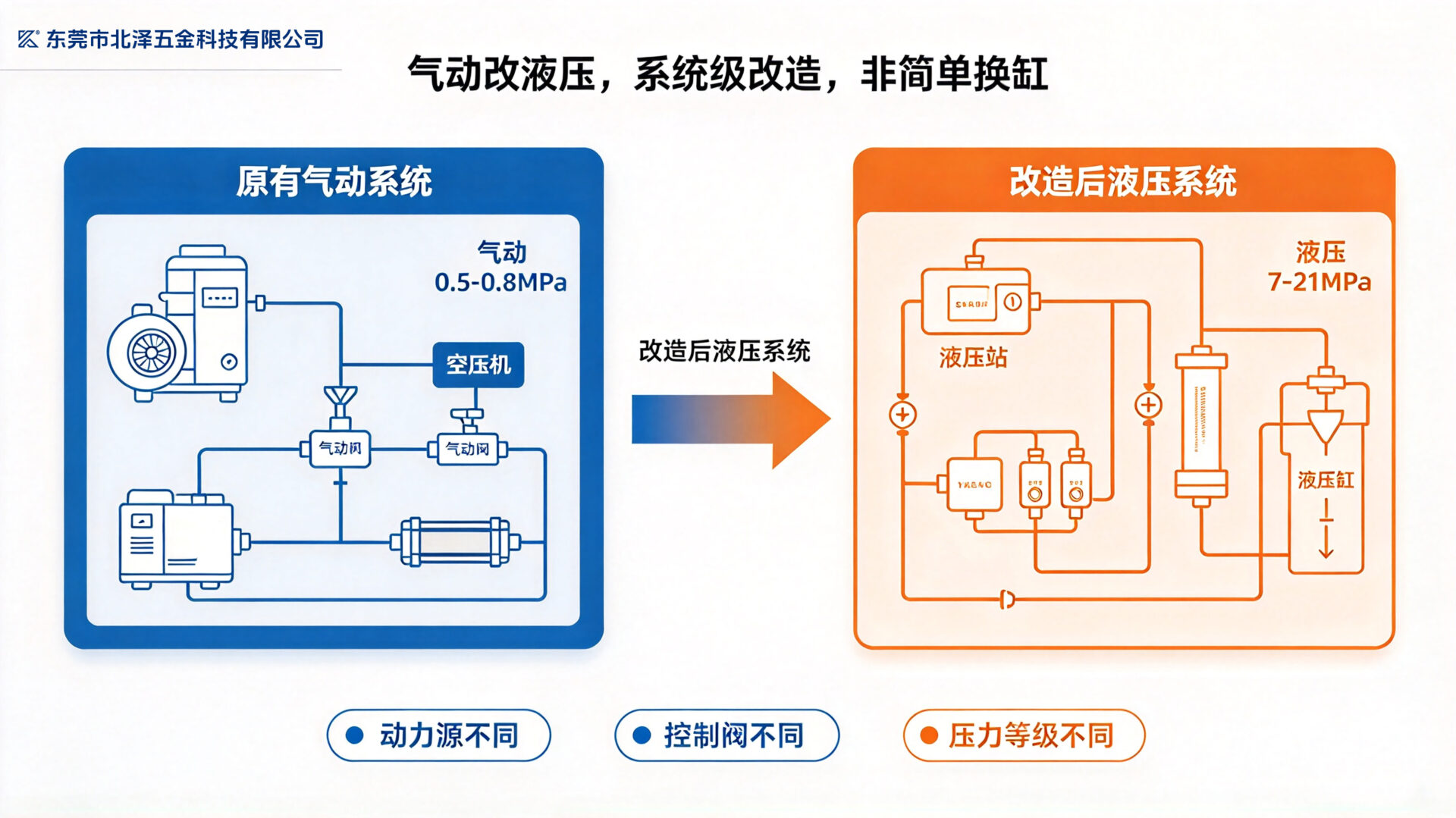 整体更换总览