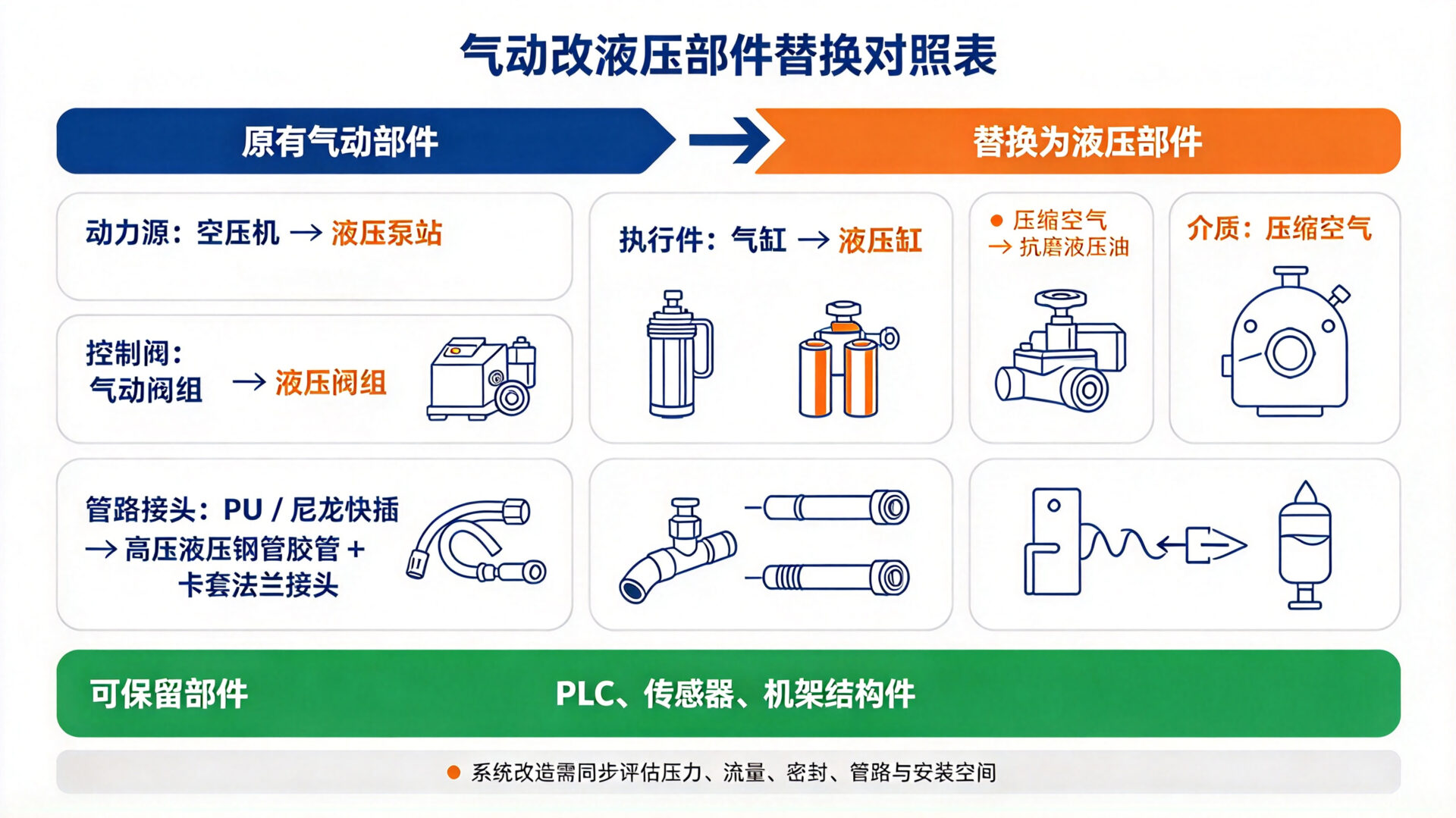 配件替换