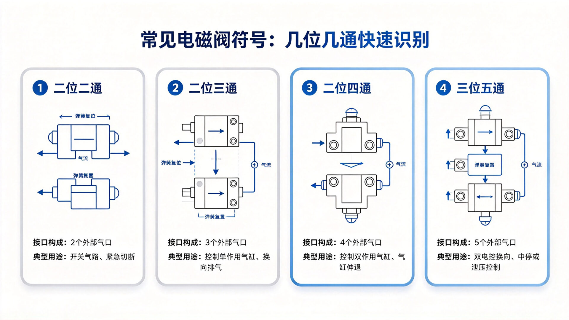 位通识别