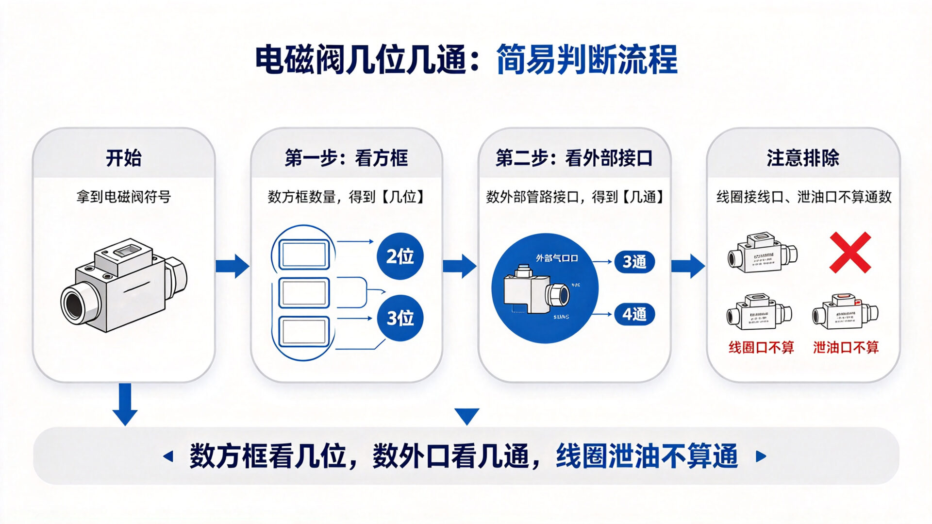 参数判断