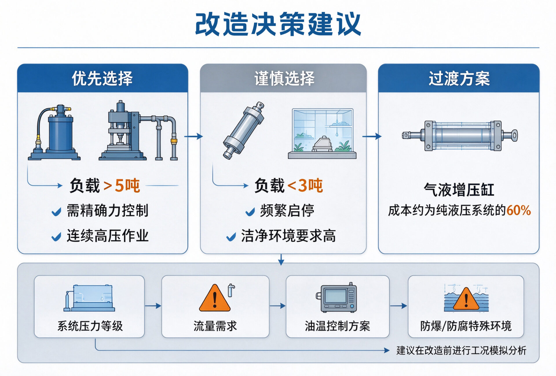 改造建议